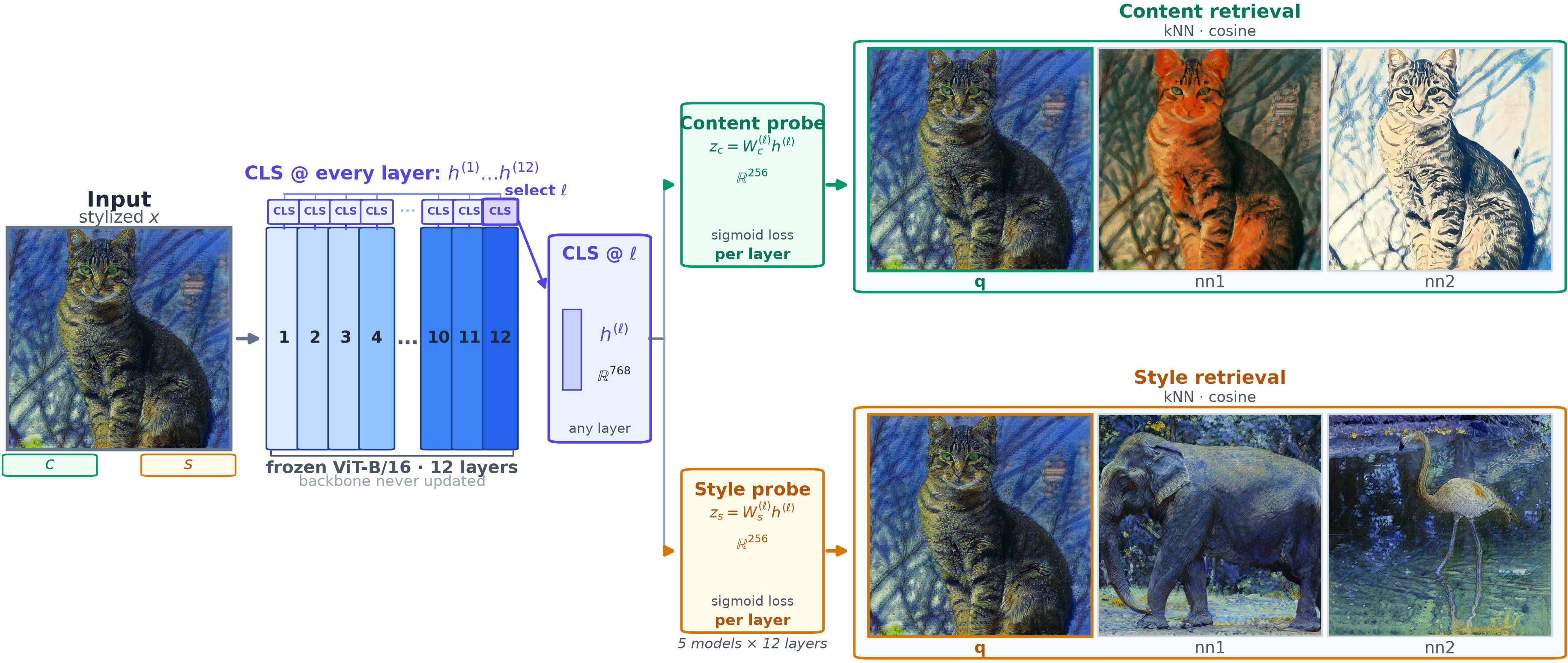 CLS probing architecture